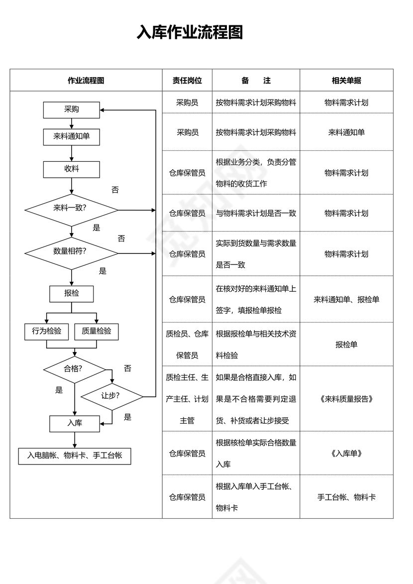入库作业流程图