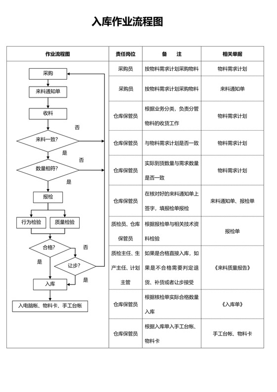 入库作业流程图