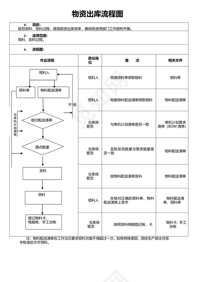 物资入库流程图