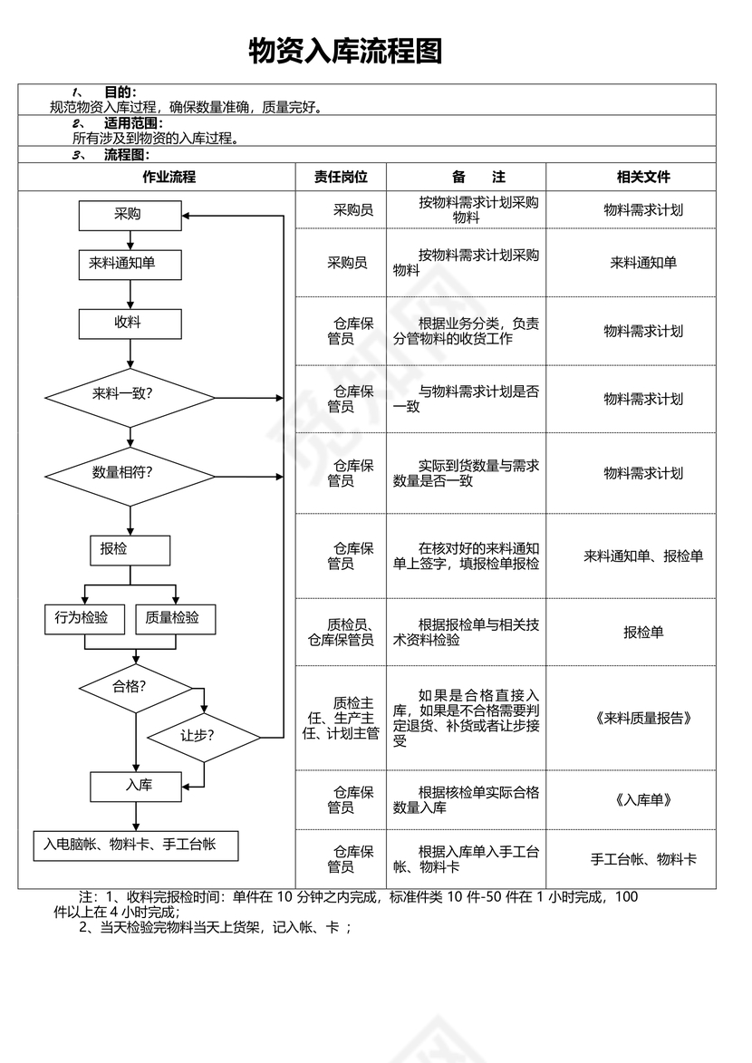 物资入库流程图