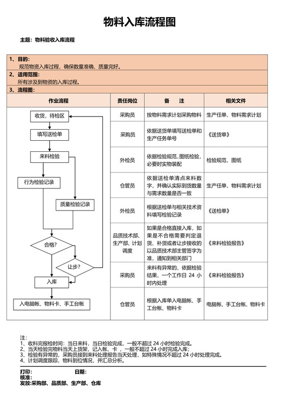 生产物料出入库流程图