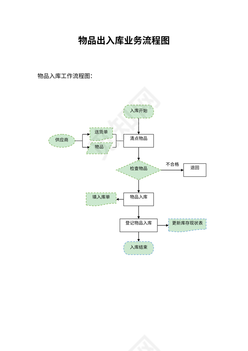 物品出入库业务流程图模板