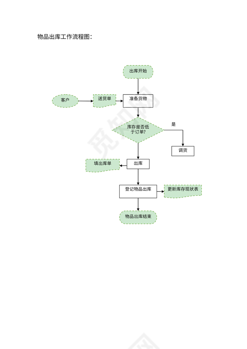 物品出入库业务流程图模板