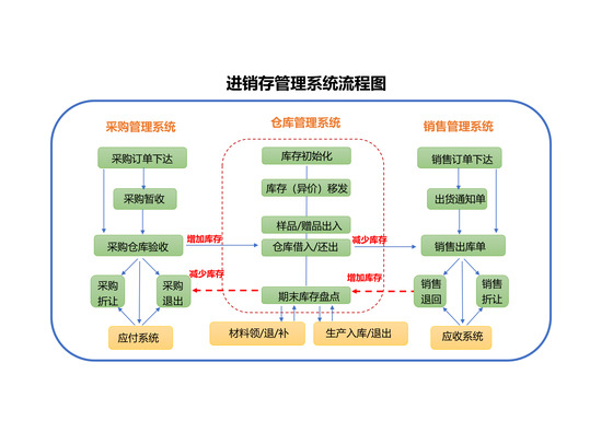 进销存管理系统流程图
