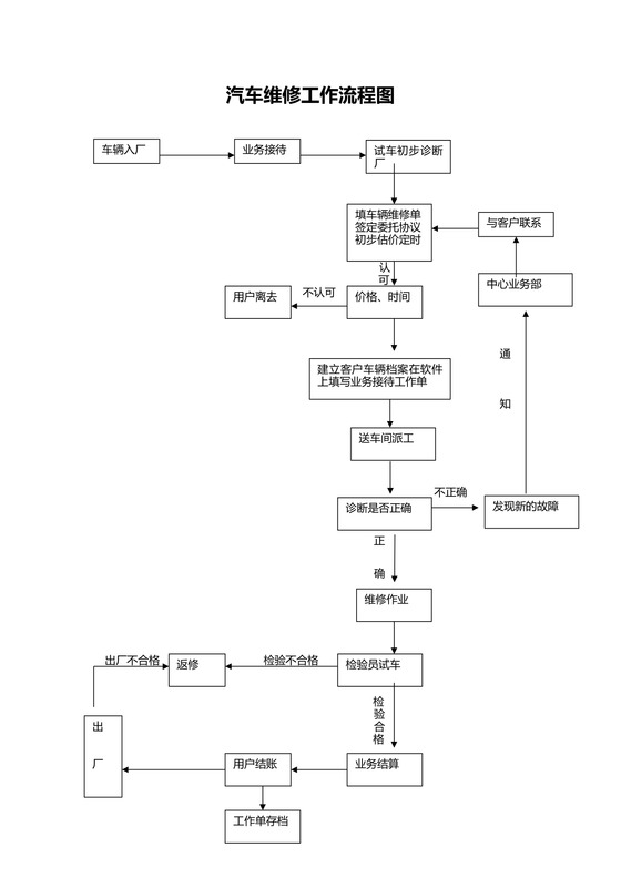 汽车维修工作流程图