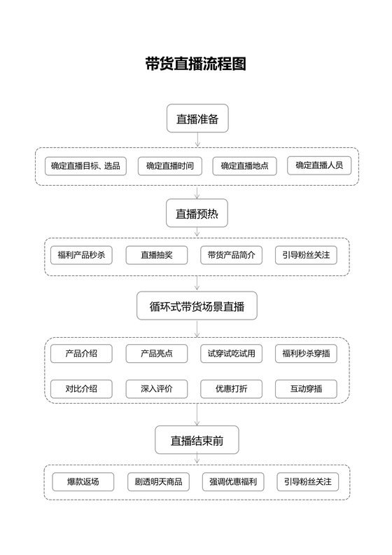 带货直播流程图模板