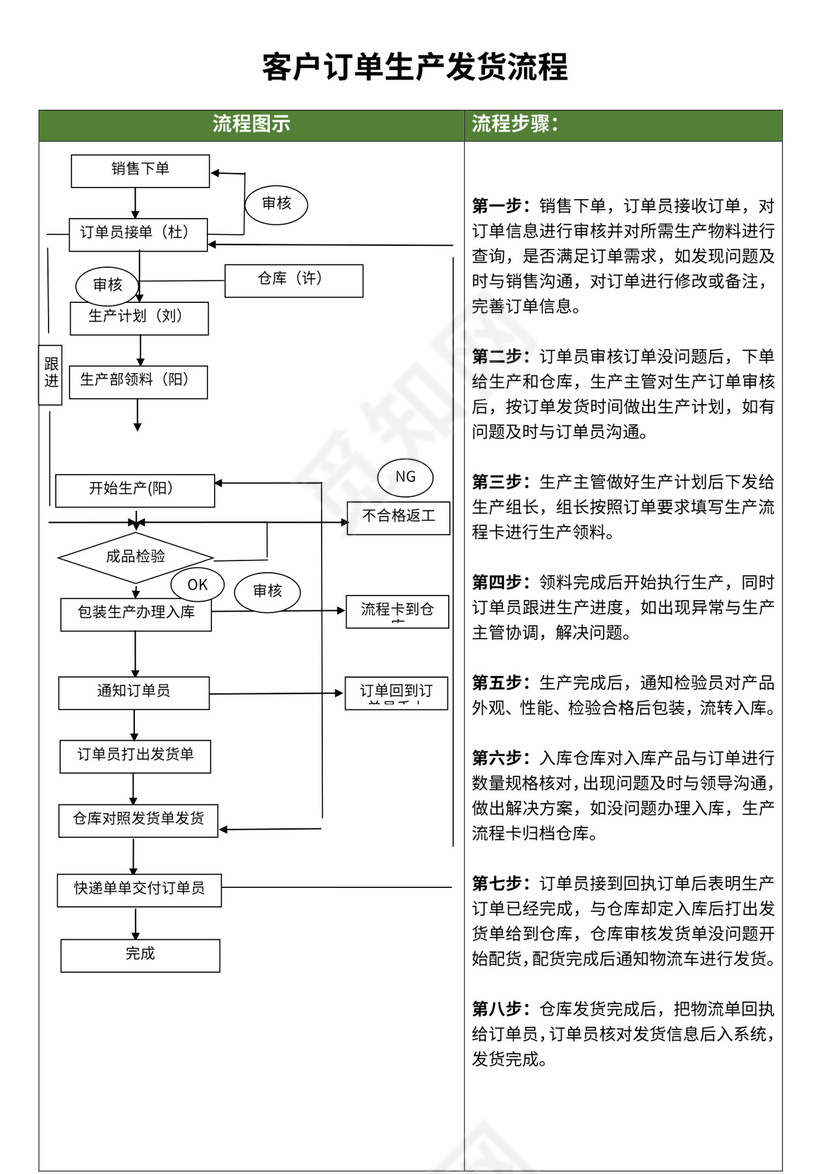 客户订单生产流程