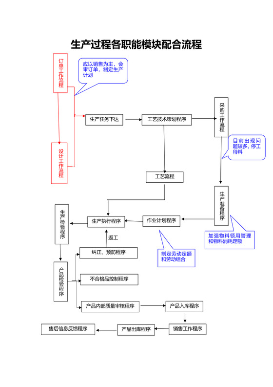 生产过程各职能模块配合流程图
