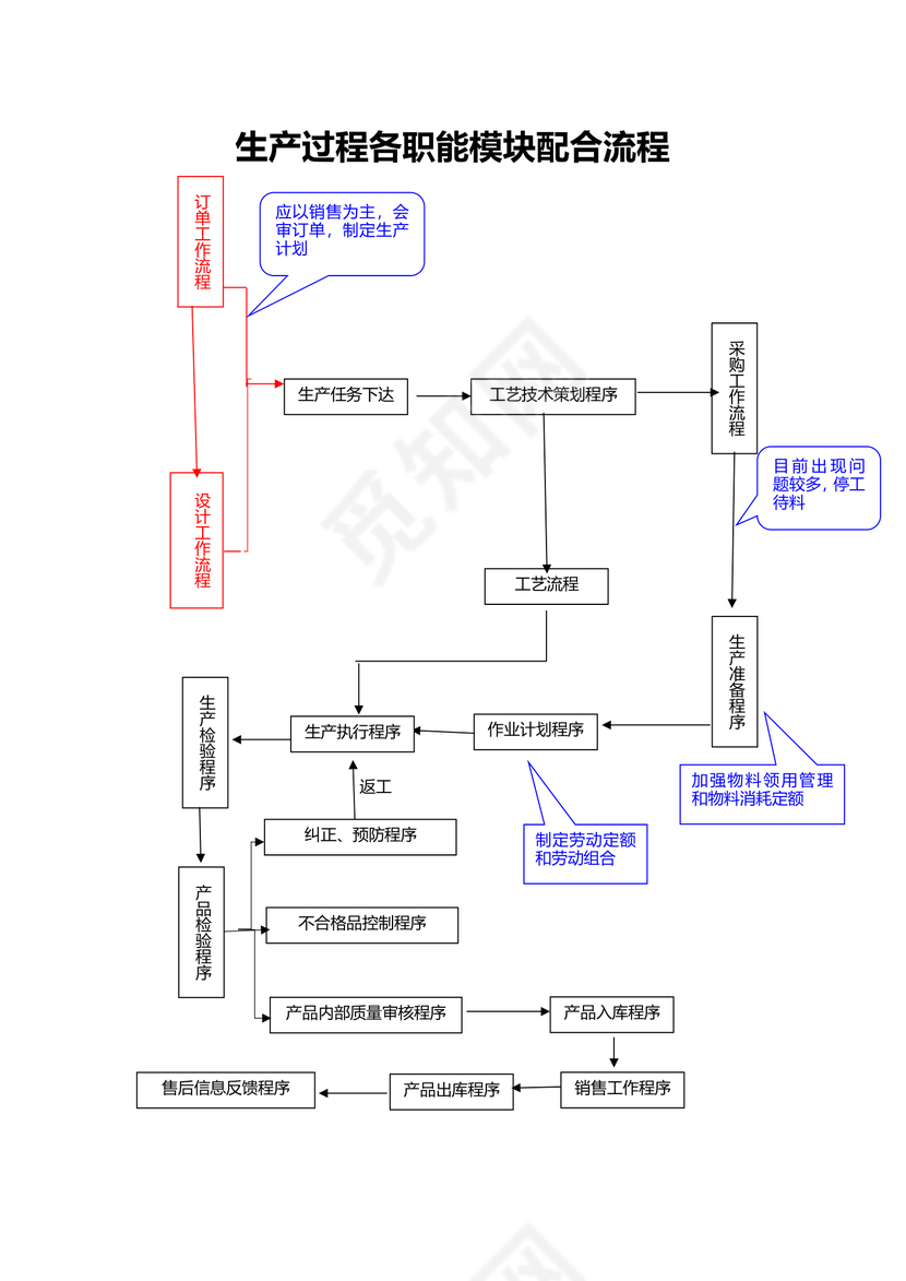 生产过程各职能模块配合流程图