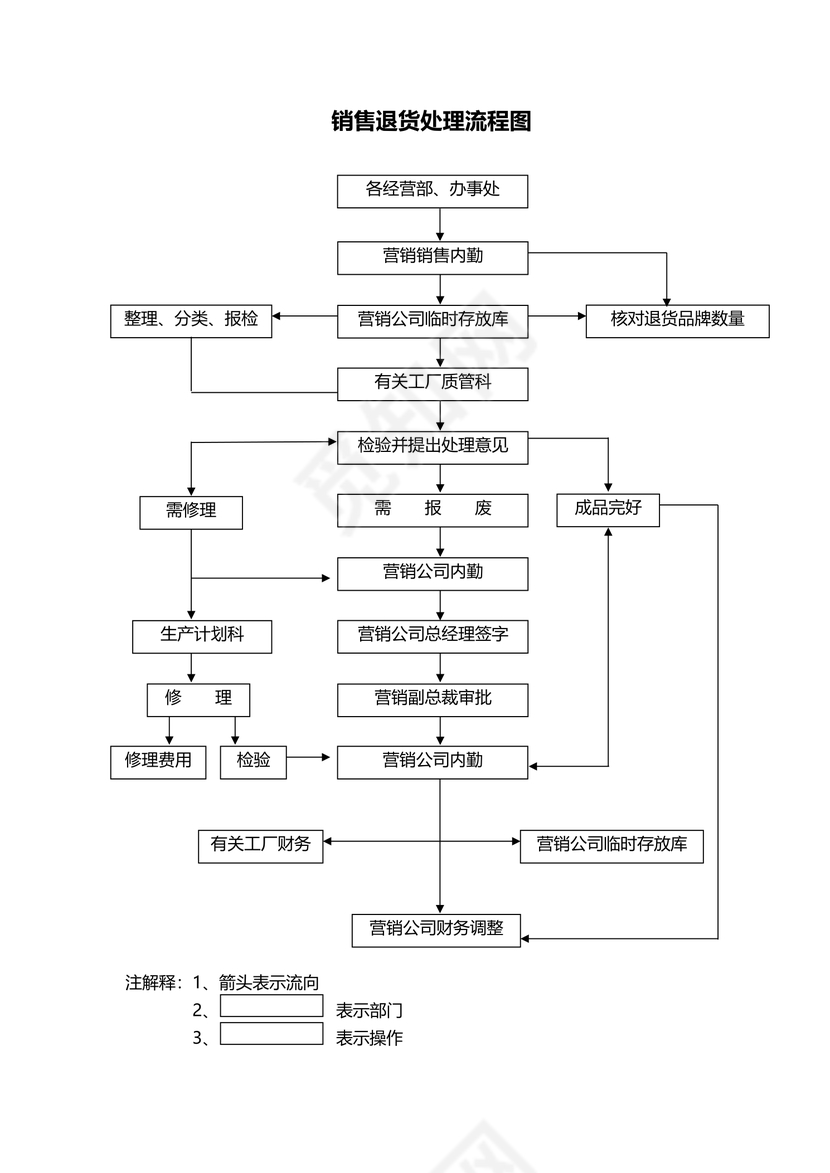 销售退货处理流程图