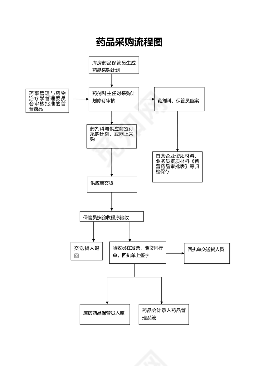 药品采购流程图