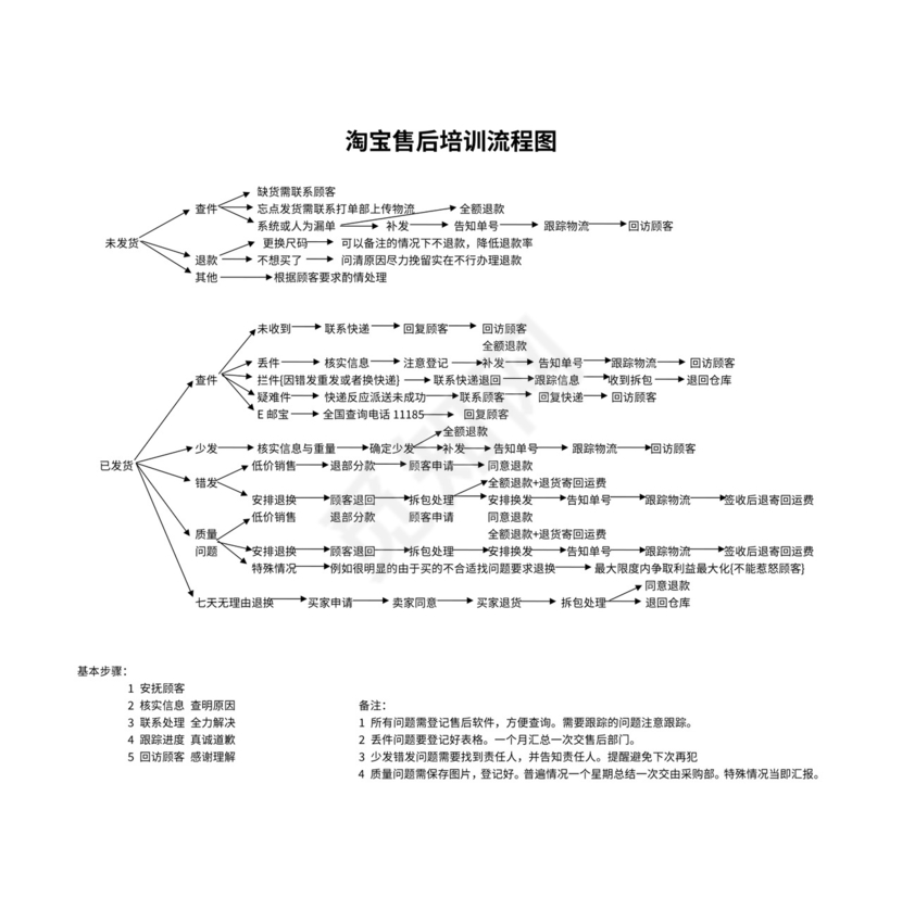 电商售后培训流程图