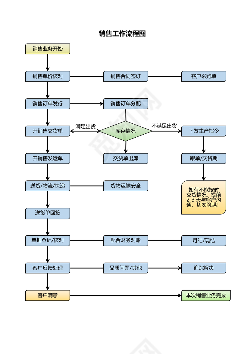 销售工作流程图