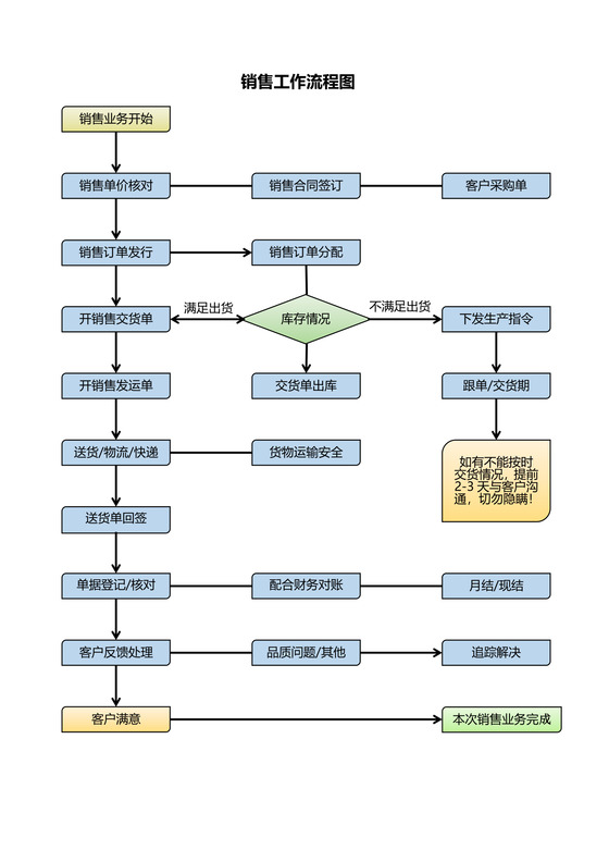 销售工作流程图