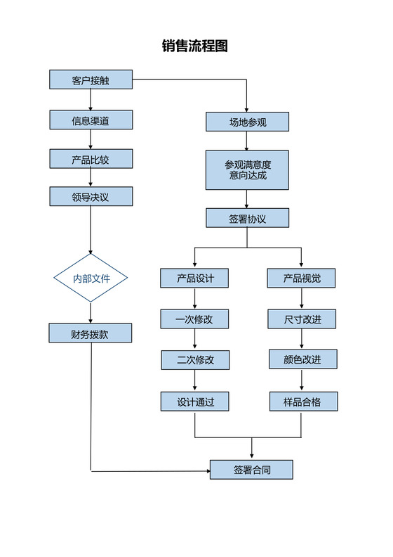 销售工作流程图模板