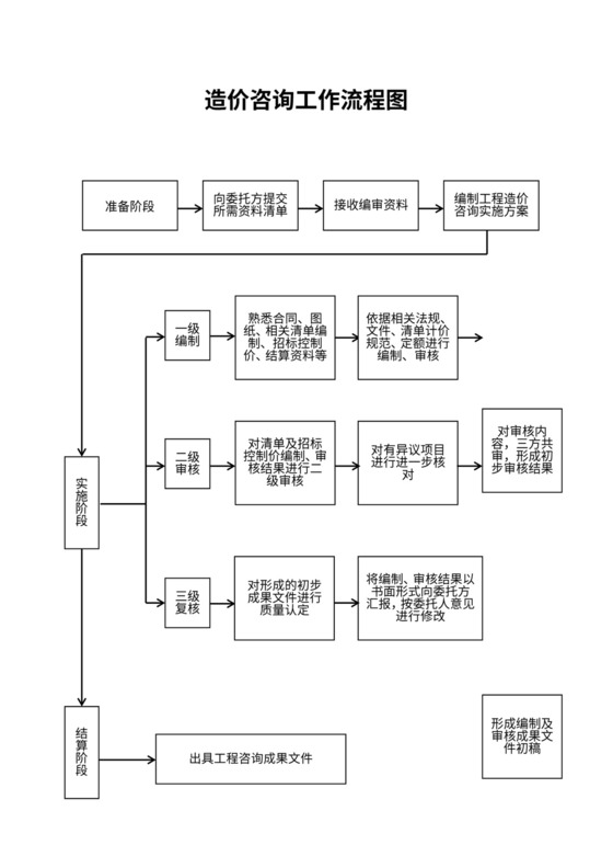 造价咨询工作流程图