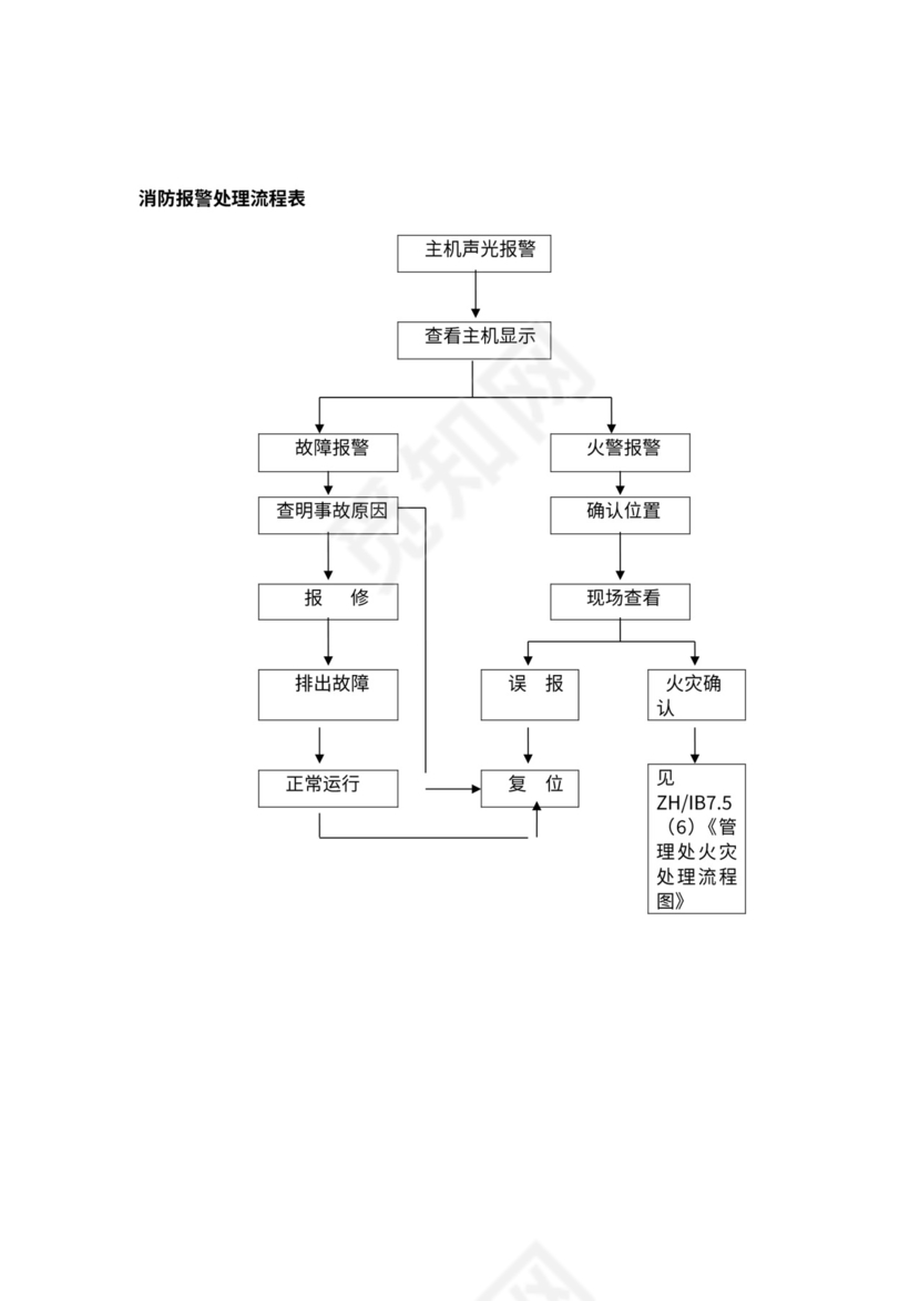 物业公司各部门工作流程图