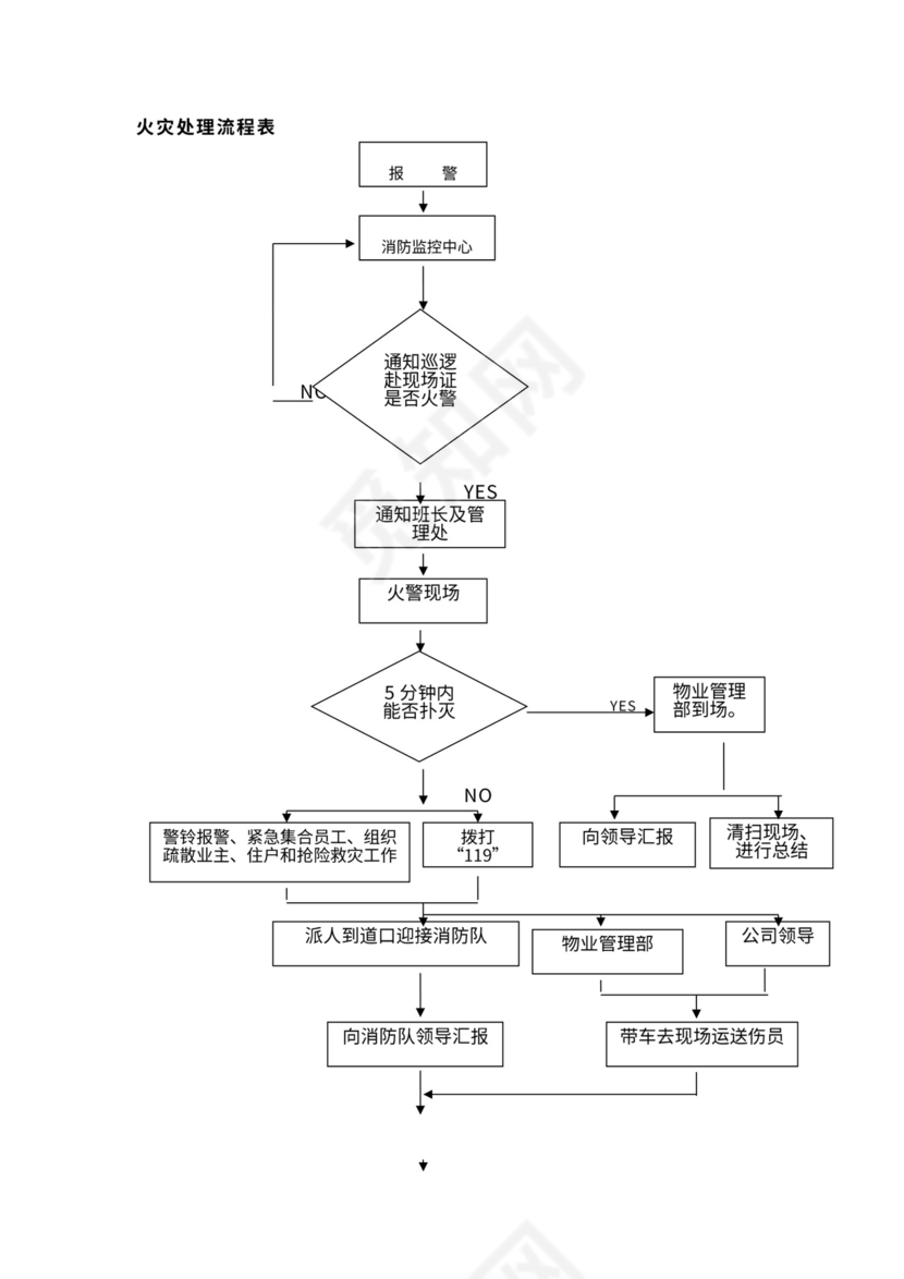 物业公司各部门工作流程图
