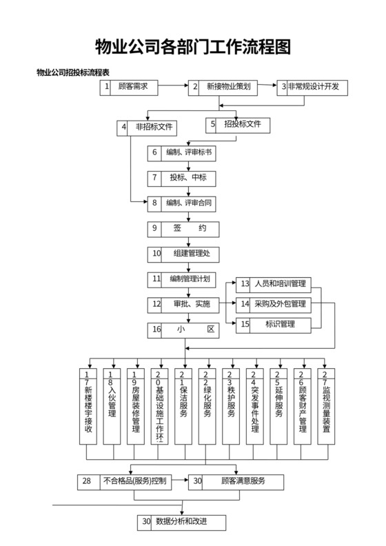 物业公司各部门工作流程图