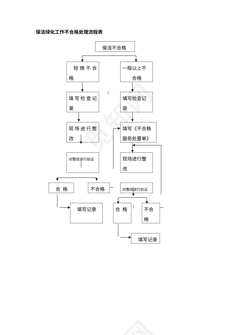 物业公司各部门工作流程图