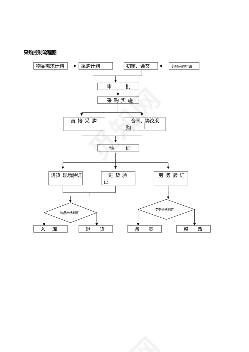 物业公司各部门工作流程图