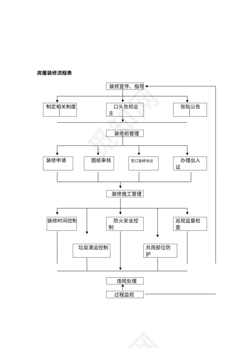物业公司各部门工作流程图