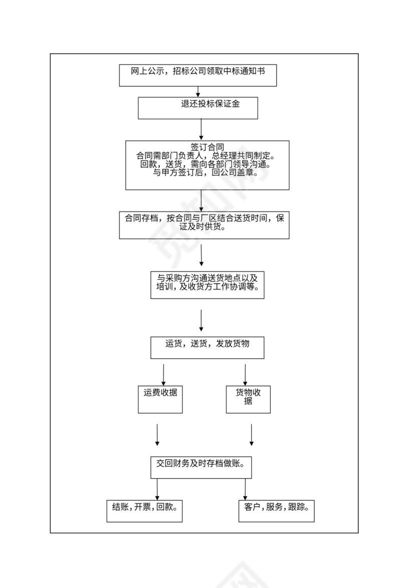 公司各部门工作流程图