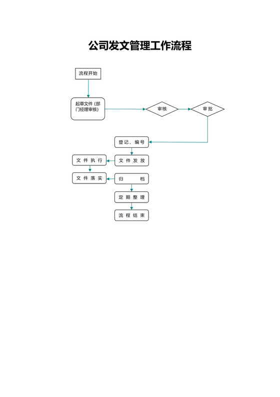 公司发文管理工作流程图