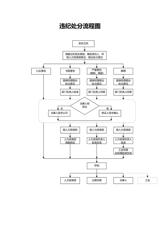 公司管理违纪处分(违纪处罚)流程图