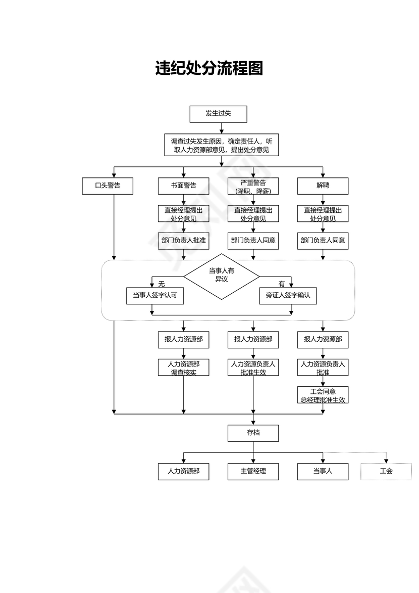 公司管理违纪处分(违纪处罚)流程图