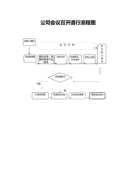 公司会议召开遵行流程图