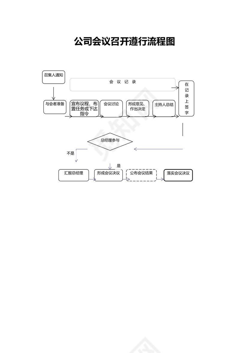 公司会议召开遵行流程图