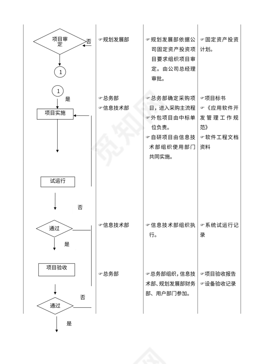 人资规划-公司信息化项目建设流程