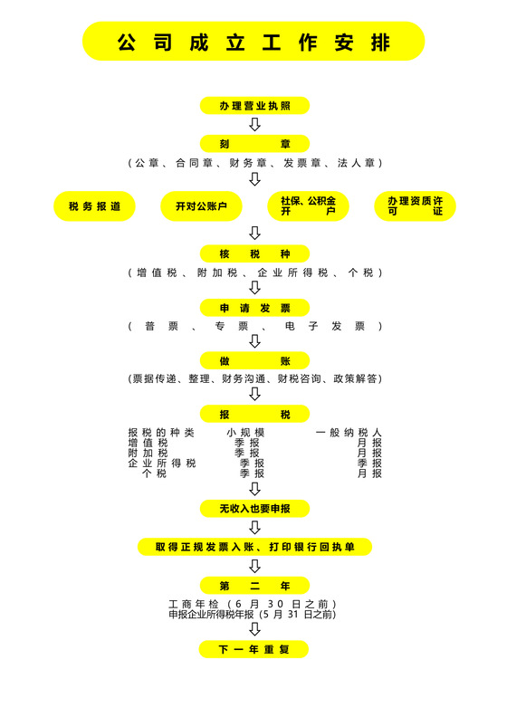 思维导图公司成立流程工作安排