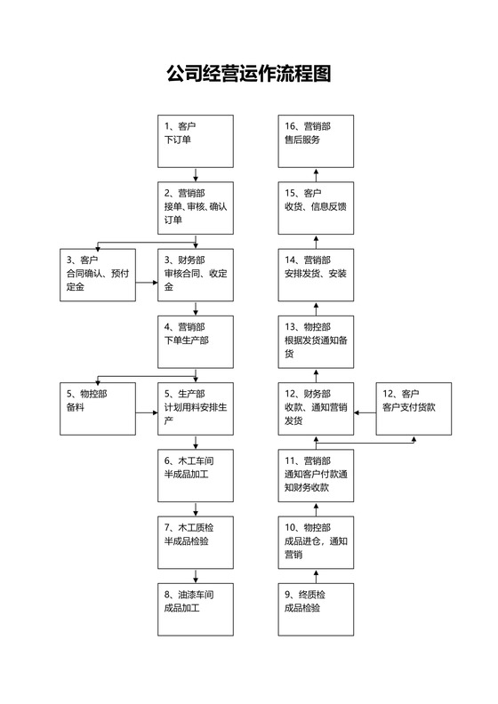 公司经营运作流程图
