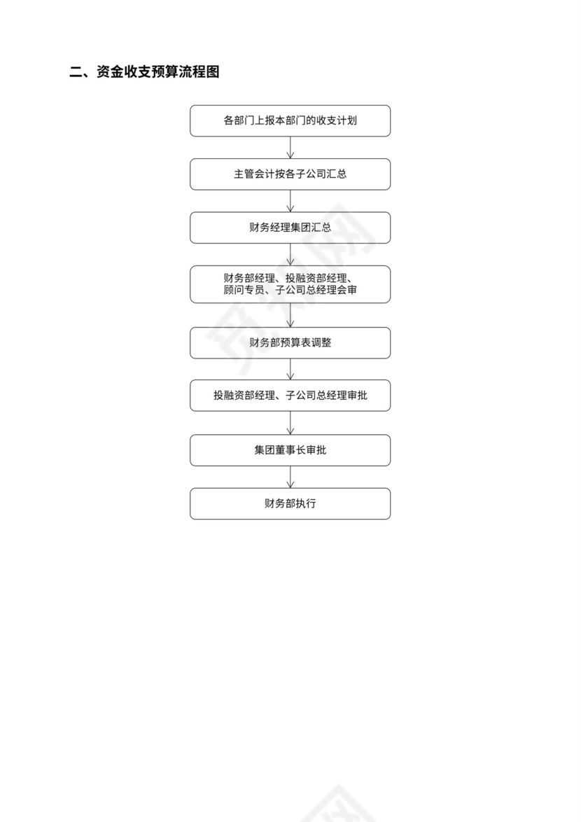 建设公司财务管理制度及流程图