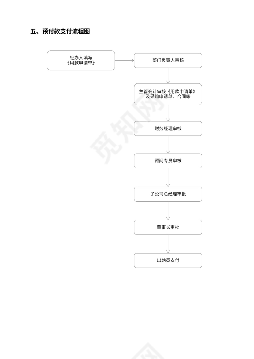 建设公司财务管理制度及流程图