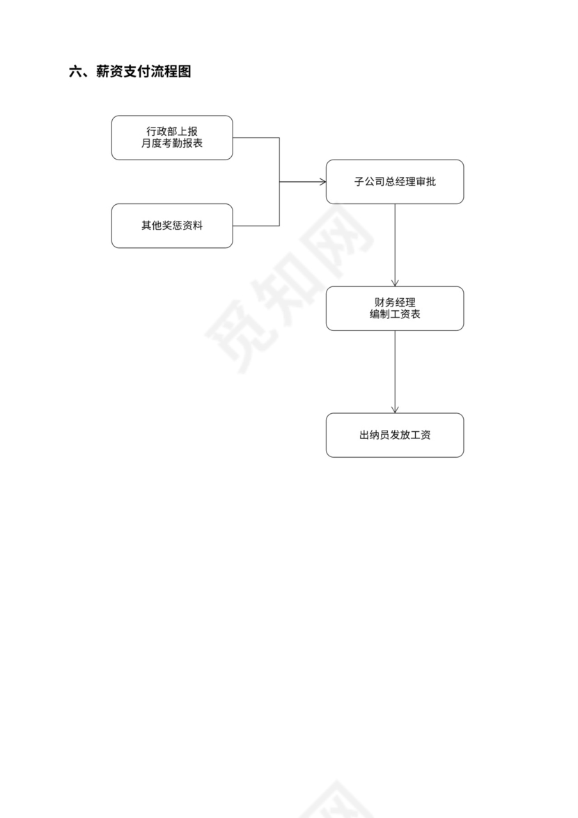 建设公司财务管理制度及流程图