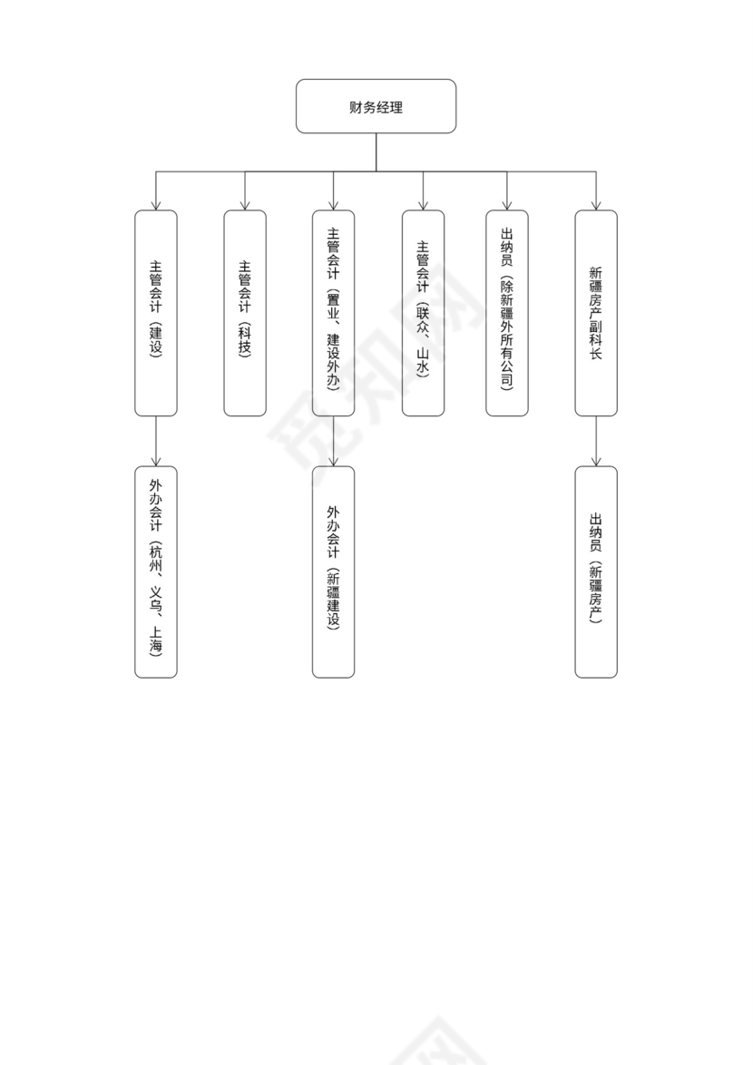 建设公司财务管理制度及流程图