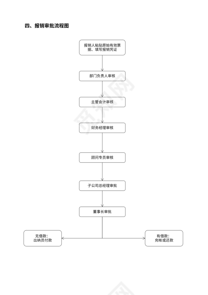 建设公司财务管理制度及流程图