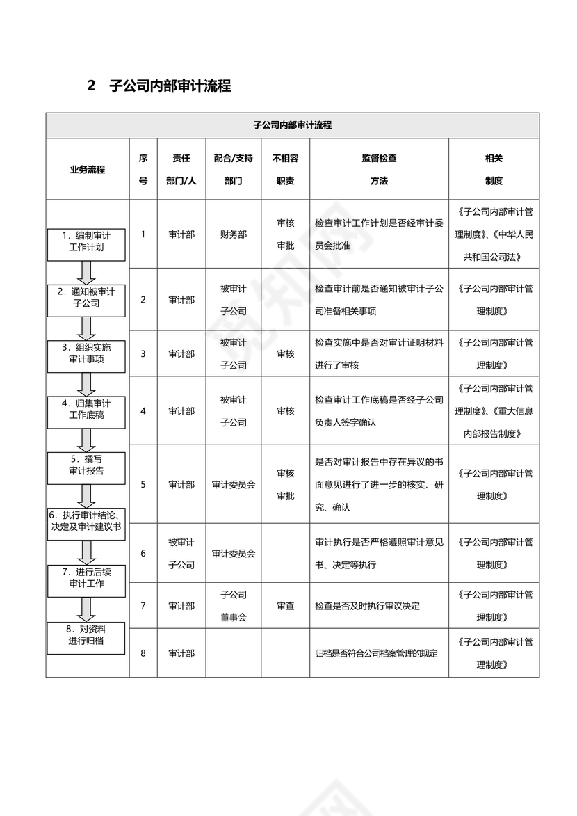 企业控制-子公司管理业务流程