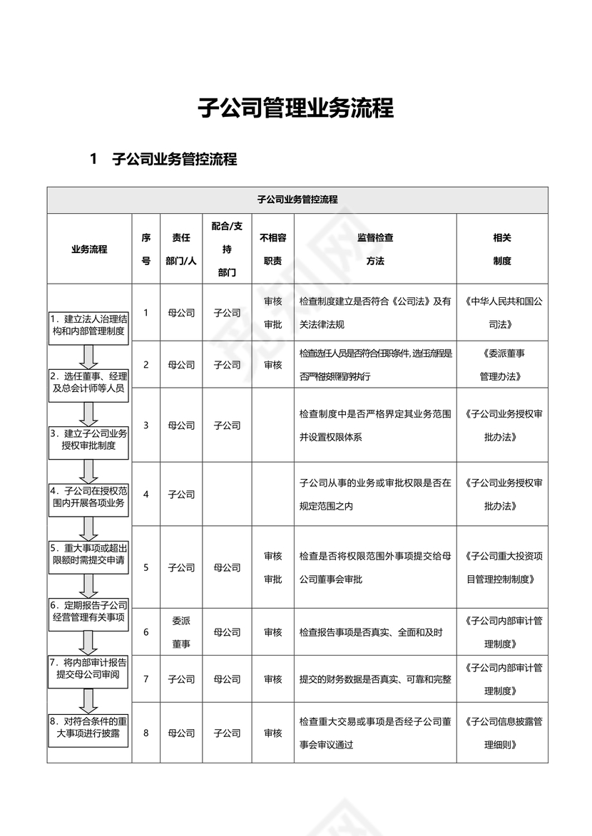 企业控制-子公司管理业务流程