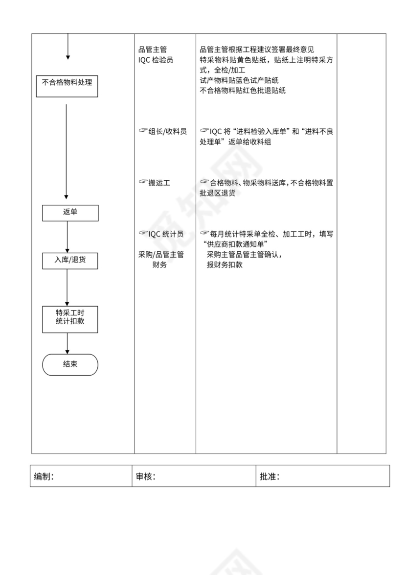 人资规划-公司质检部进料检验流程