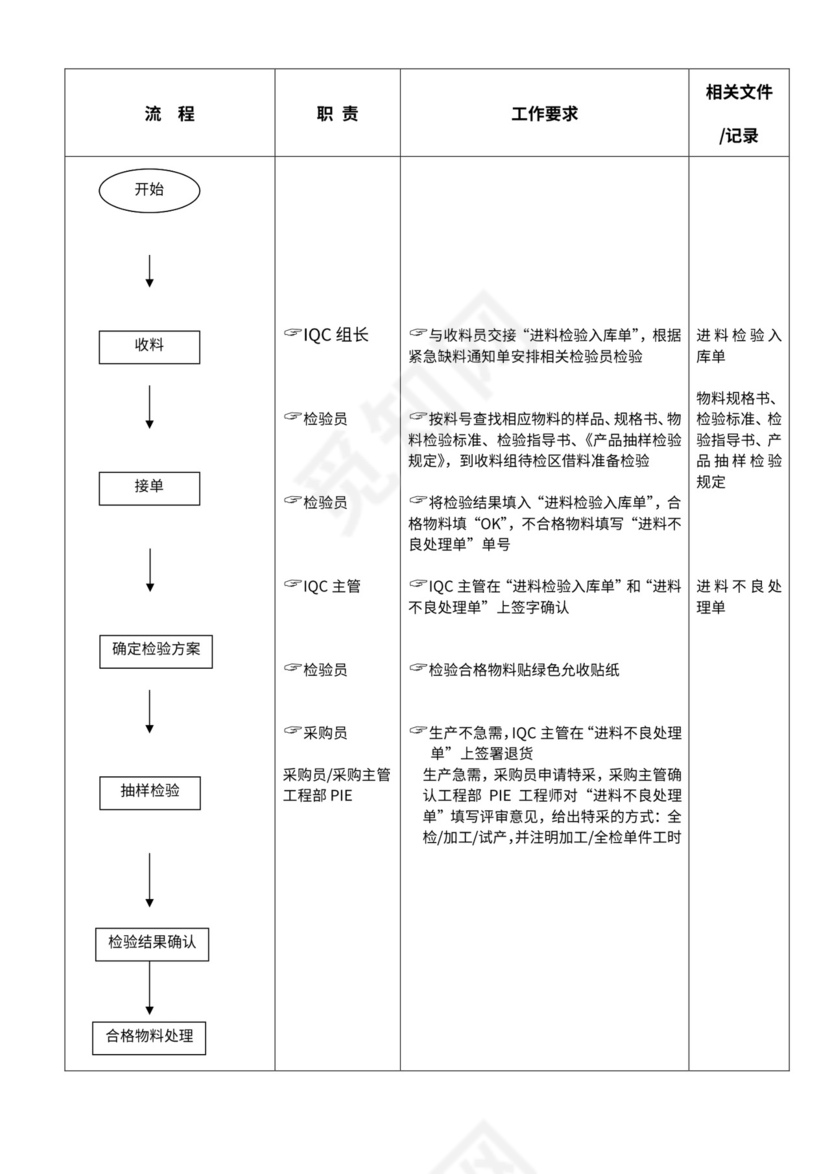 人资规划-公司质检部进料检验流程