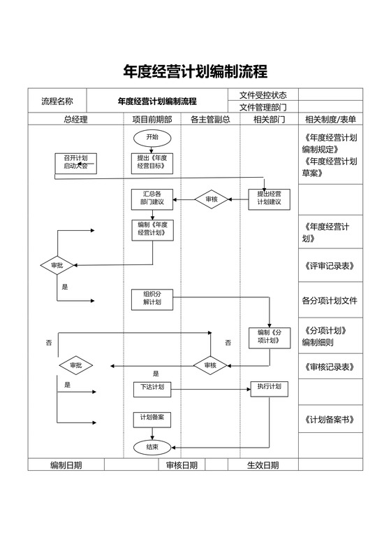 房地产公司年度经营计划编制流程