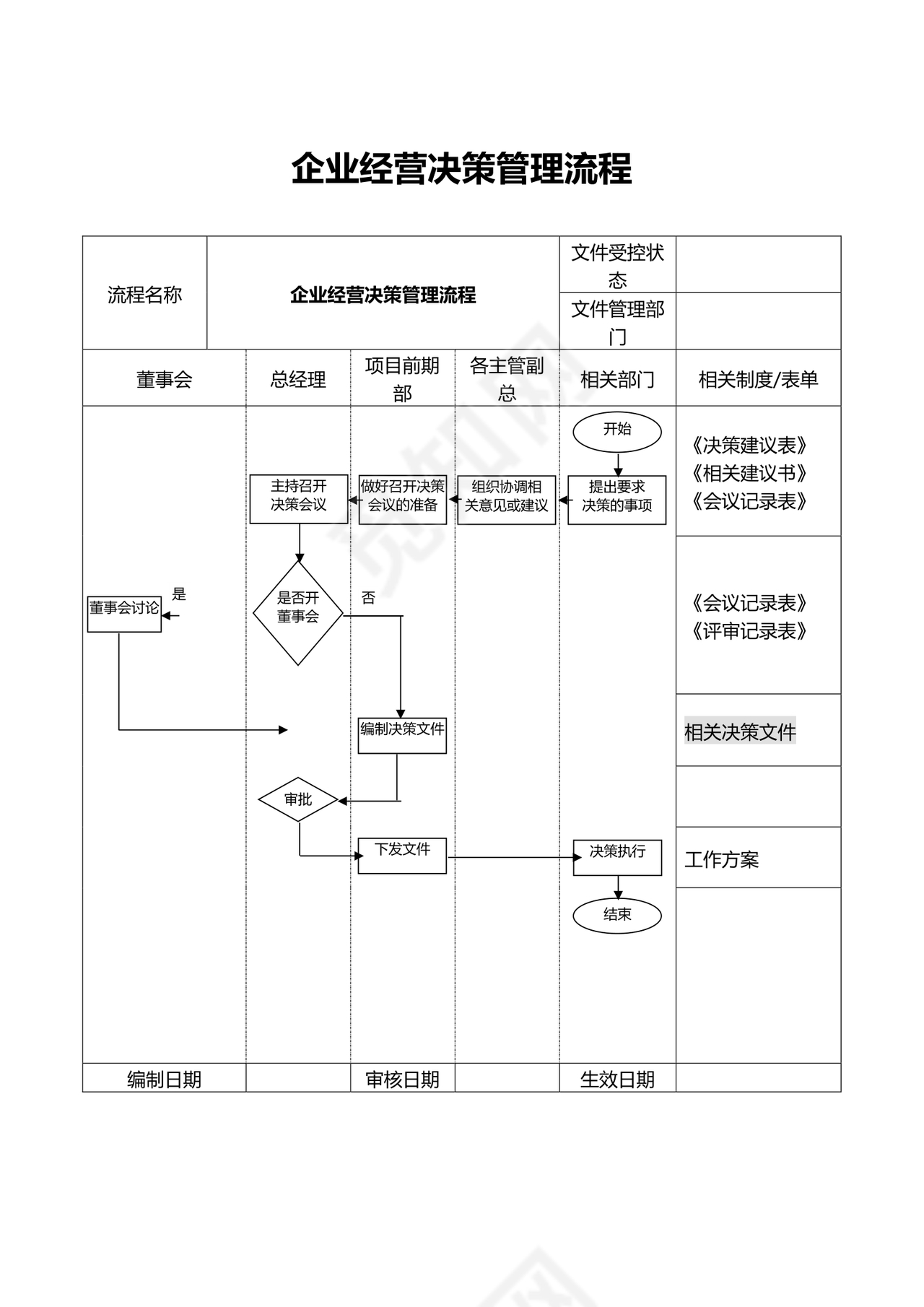 房地产公司企业经营决策管理流程