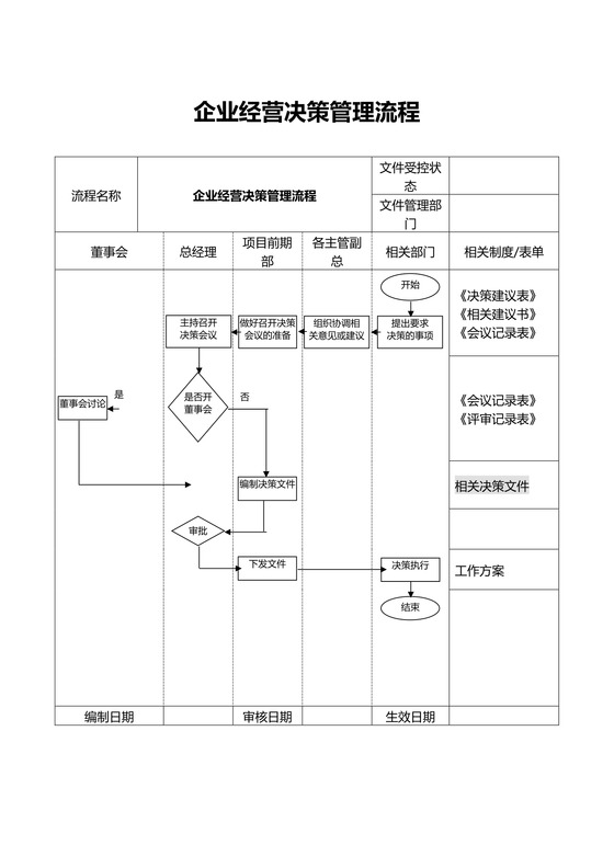 房地产公司企业经营决策管理流程