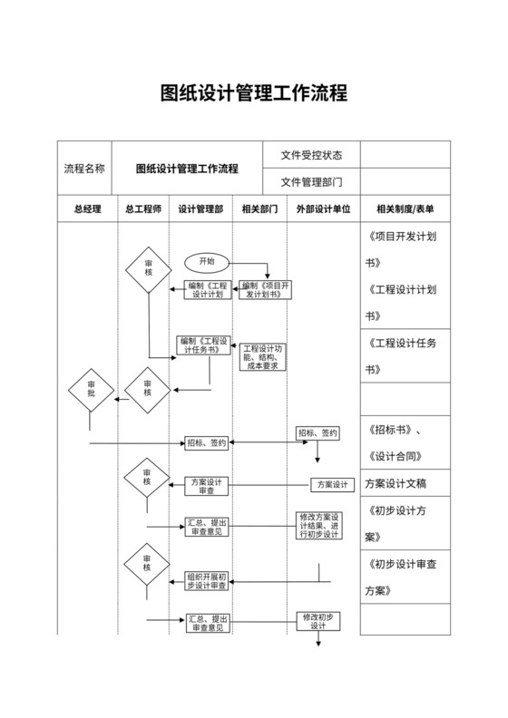 XX房地产公司图纸设计管理工作流程
