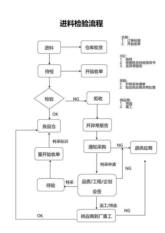 公司通用进料检验流程word模板