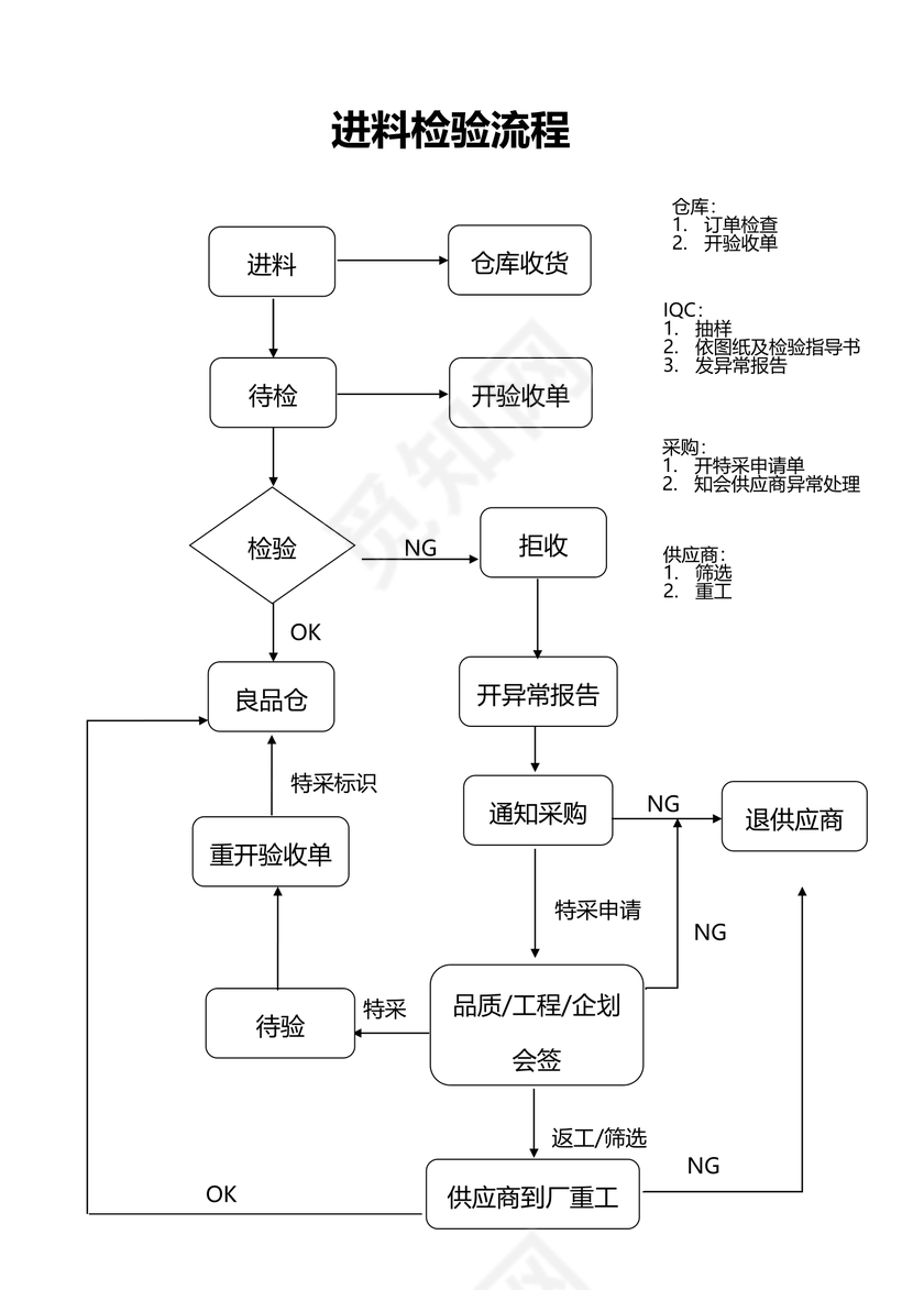 公司通用进料检验流程word模板